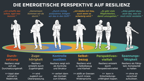 Die emergetische Perspektive auf Resilienz: Halten statt Aushalten