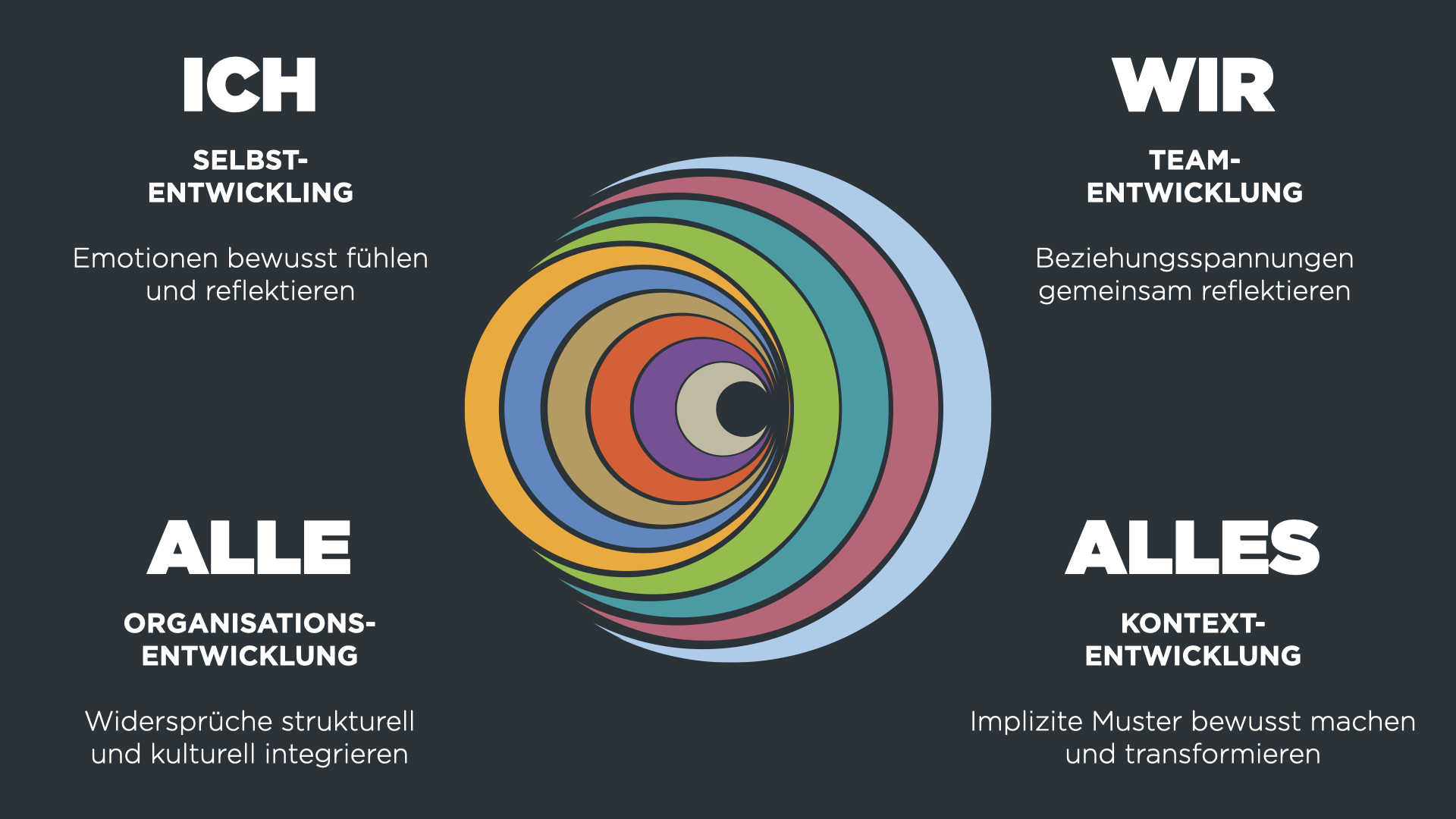 Wie entsteht Entwicklung?