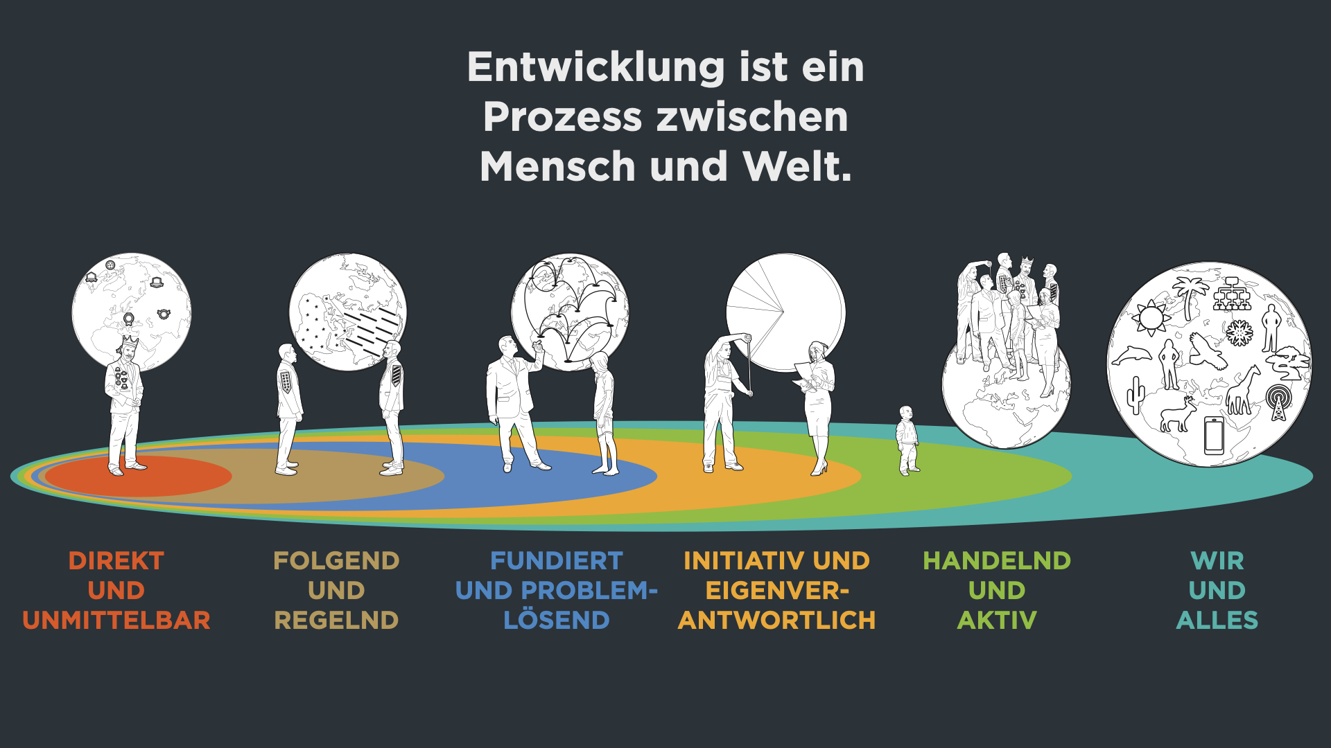 Entwicklung als lebendigen Prozess verstehen
