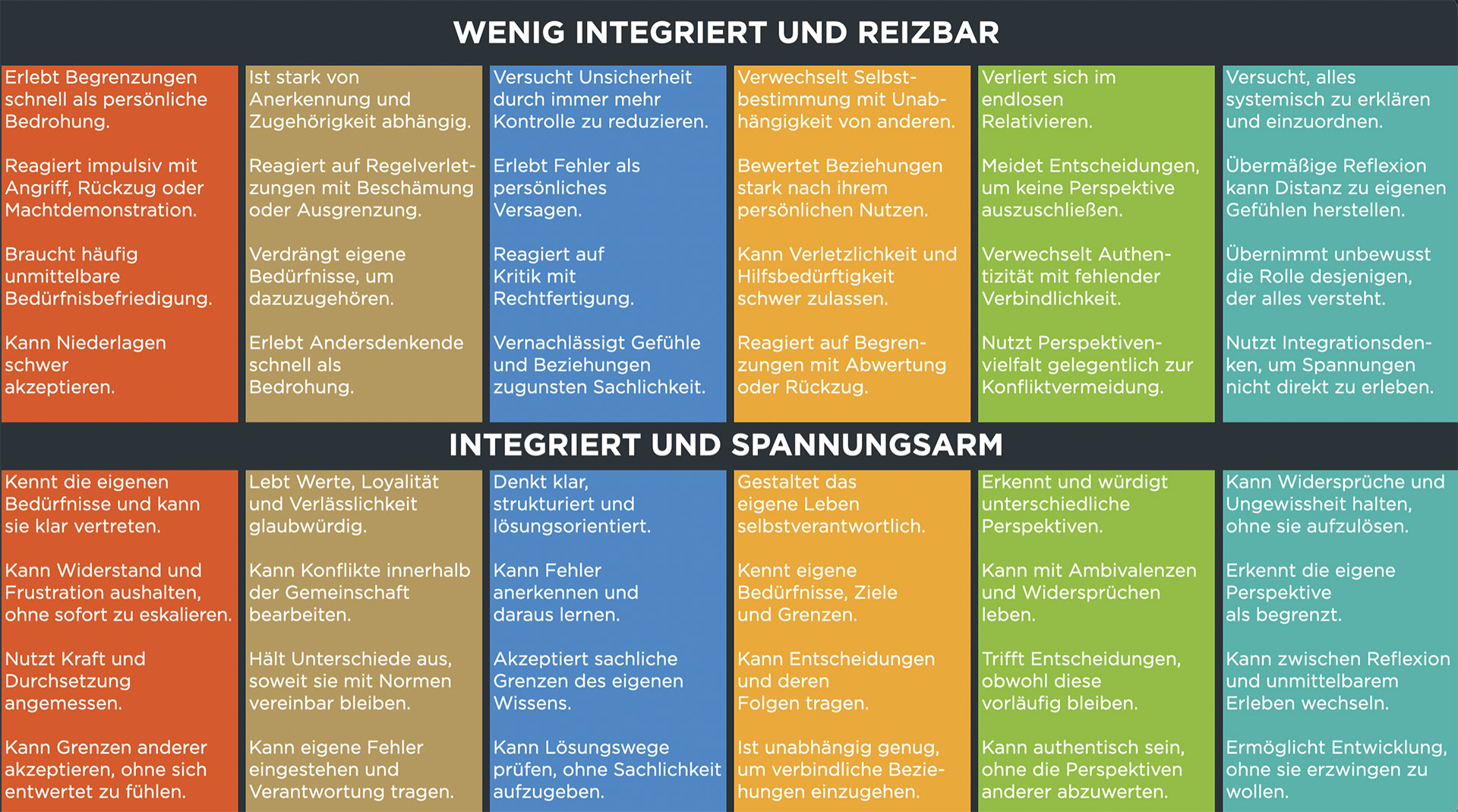 Integriertheit – wie gut bewohnen wir unsere Haltung?