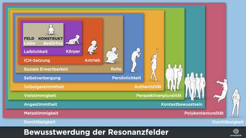Bewusstwerdung der Resonanzfelder
