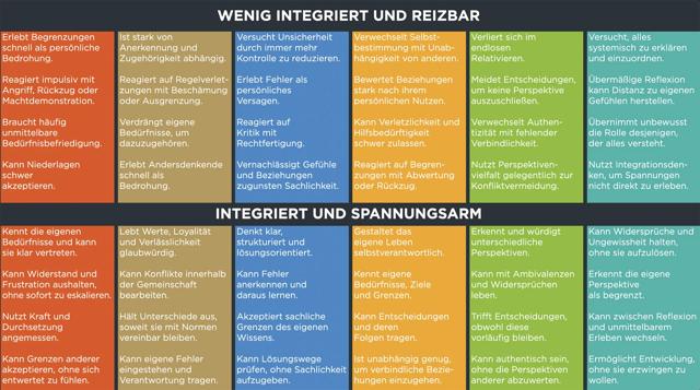 Integriertheit