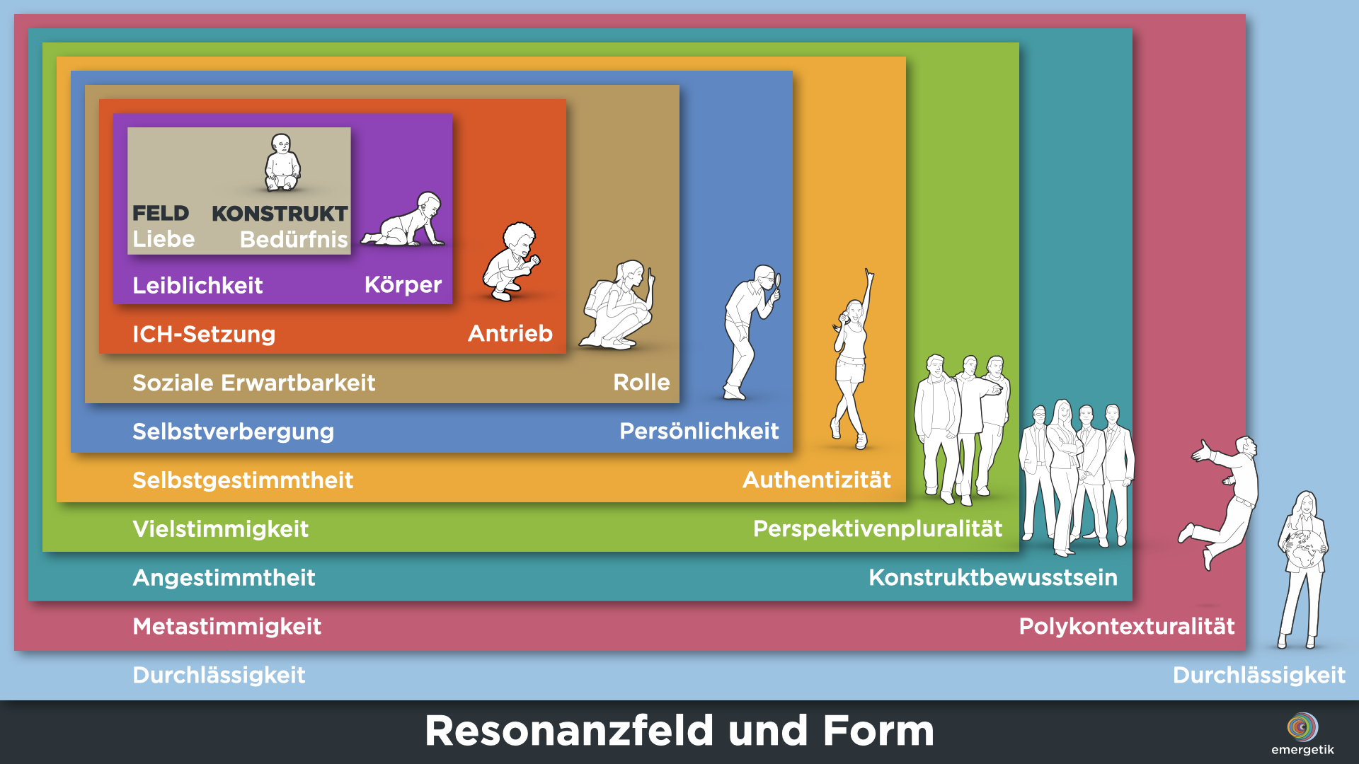 Resonanzfeld und Form