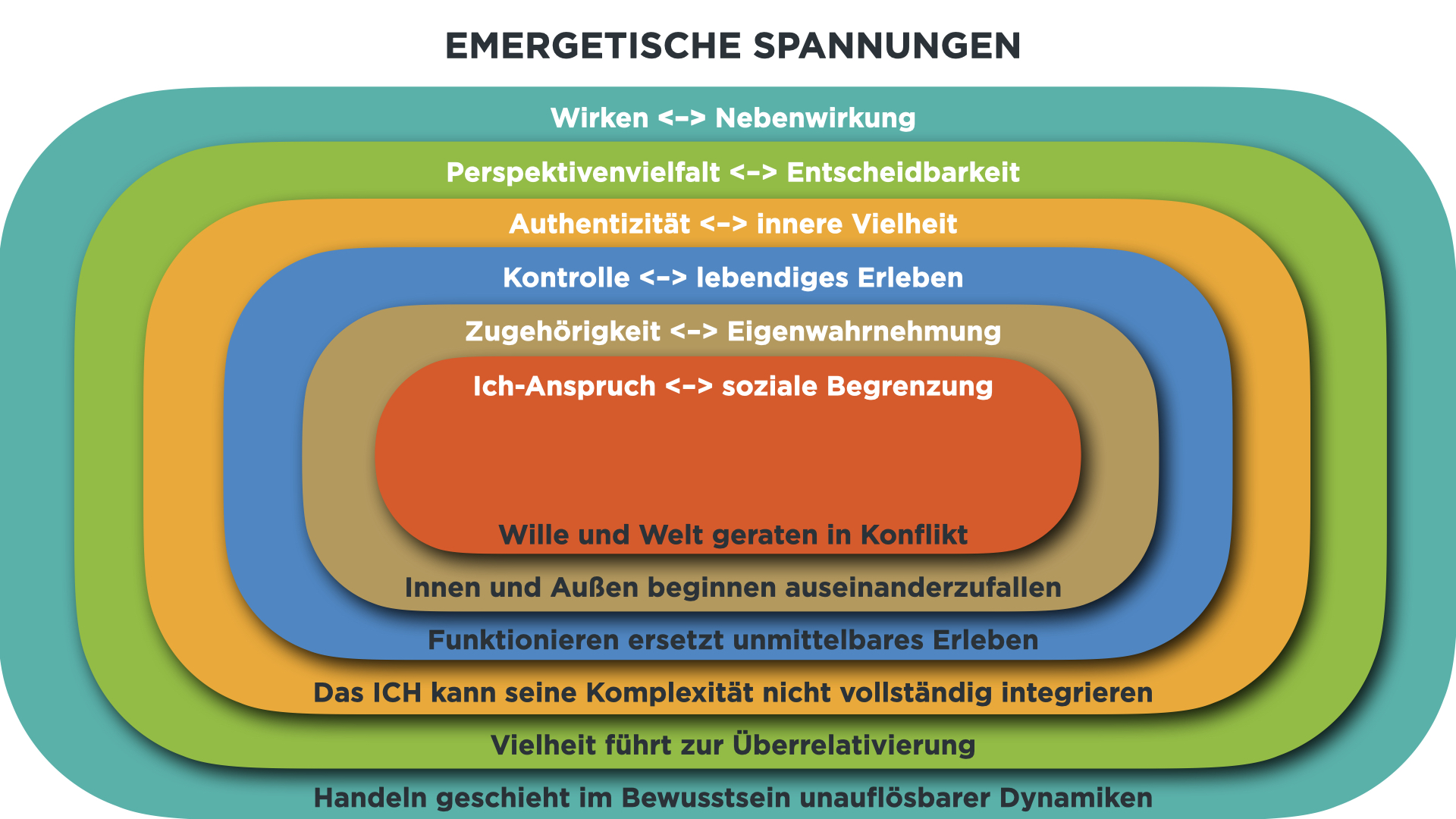 Emergetische Spannungen
