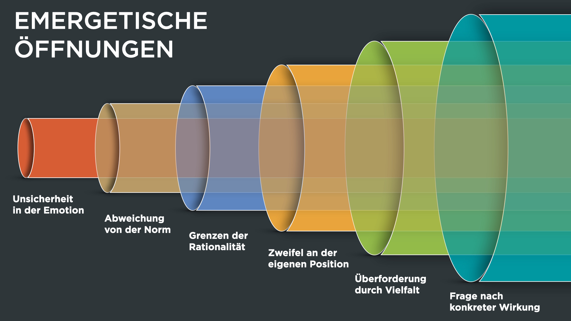 Emergetische Öffnungen