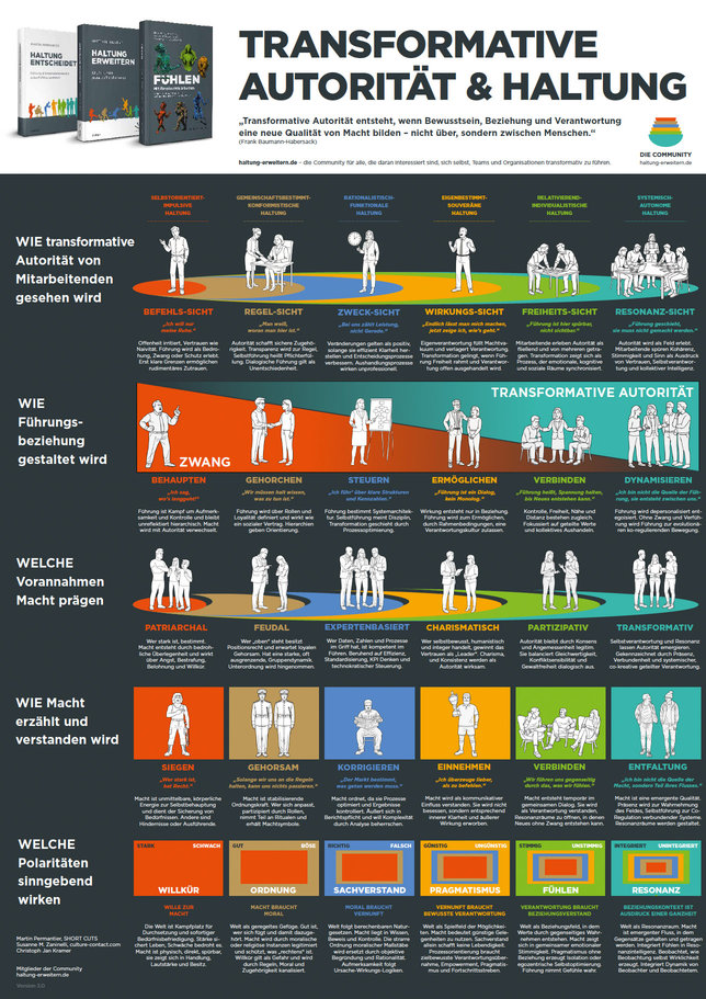 Poster Transformative Autorität und Haltung